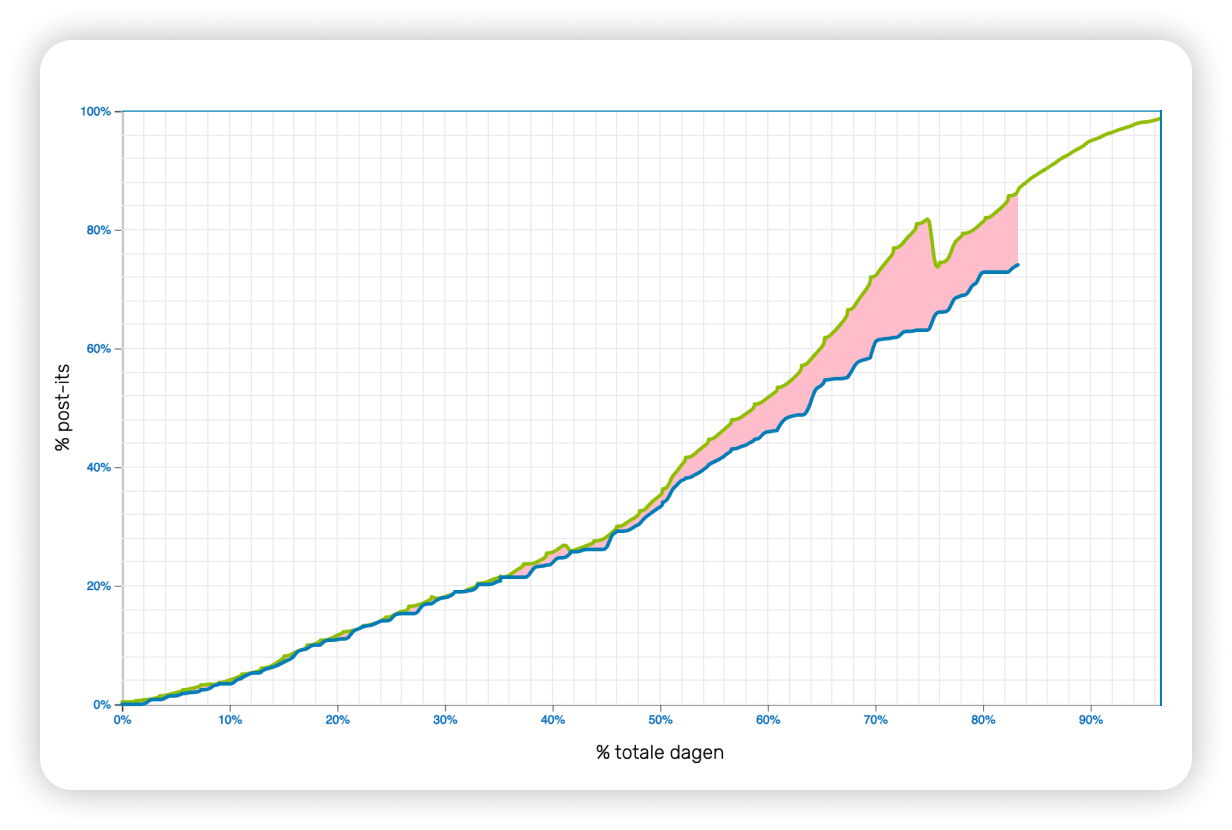 The insight to improve